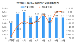 2020年10月云南省紗產量數據統計分析