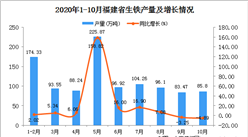 2020年10月福建省生铁产量数据统计分析