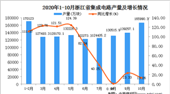 2020年10月浙江省集成電路產量數據統計分析