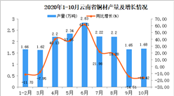 2020年10月云南省銅材產量數據統計分析
