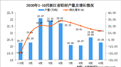 2020年10月浙江省铝材产量数据统计分析