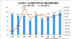 2020年10月浙江省汽車產量數據統計分析