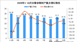 2020年10月安徽省铜材产量数据统计分析