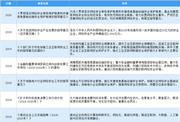 2020年中国网络信息安全行业最新政策汇总一览（图）