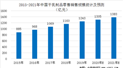 2021年中國干乳制品行業市場規模統計及預測分析（圖）