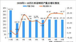 2020年10月江西省鋼材產量數據統計分析