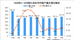 2020年10月浙江省化学纤维产量数据统计分析