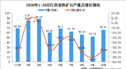 2020年10月江西省铁矿石产量数据统计分析