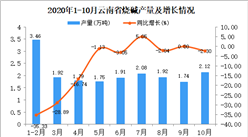2020年10月云南省烧碱产量数据统计分析