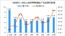 2020年10月云南省塑料制品产量数据统计分析