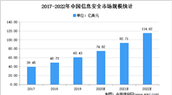 2021年中国工业控制信息安全行业存在问题及发展前景预测分析