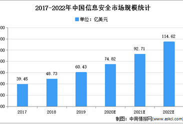2021年中国工业控制信息安全行业存在问题及发展前景预测分析