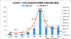 2020年10月江西省彩色電視機產量數據統計分析
