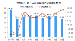 2020年10月云南省饮料产量数据统计分析