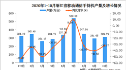 2020年10月浙江省手机产量数据统计分析