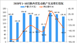 2020年10月陕西省发动机产量数据统计分析