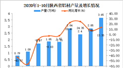 2020年10月陕西省铝材产量数据统计分析