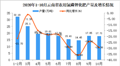 2020年10月云南省农用氮磷钾化肥产量数据统计分析