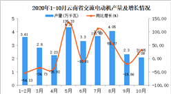 2020年10月云南省交流电动机产量数据统计分析
