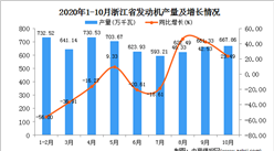 2020年10月浙江省發動機產量數據統計分析