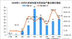 2020年10月江西省包装专用设备产量数据统计分析