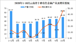 2020年10月云南省十種有色金屬產量數據統計分析