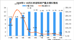 2020年10月江西省铝材产量数据统计分析