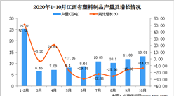 2020年10月江西省塑料制品产量数据统计分析