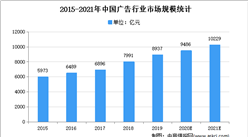 2021年中國廣告行業存在問題及發展前景預測分析