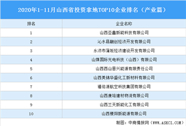 产业地产投资情报:2020年1-11月山西省投资拿地TOP10企业排名(产业篇)