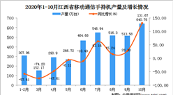 2020年10月江西省手机产量数据统计分析