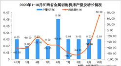 2020年10月江西省金属切削机床产量数据统计分析