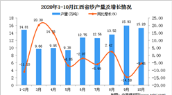 2020年10月江西省紗產量數據統計分析