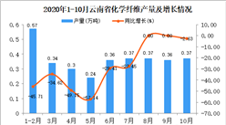 2020年10月云南省化学纤维产量数据统计分析