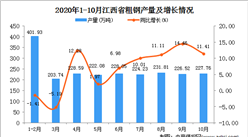 2020年10月江西省粗鋼產量數據統計分析
