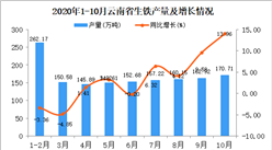 2020年10月云南省生铁产量数据统计分析