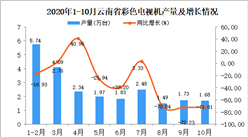 2020年10月云南省彩色電視機產量數據統計分析