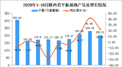 2020年10月陕西省平板玻璃产量数据统计分析