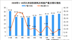 2020年10月江西省機制紙及紙板產量數據統計分析