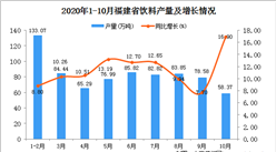 2020年10月福建省饮料产量数据统计分析