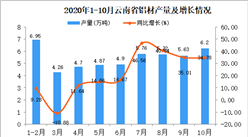 2020年10月云南省铝材产量数据统计分析