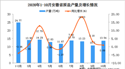 2020年10月安徽省原盐产量数据统计分析