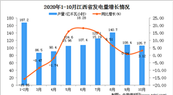 2020年10月江西省發電量數據統計分析