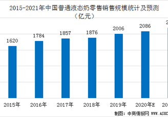 中国普通液态奶市场规模统计及预测：2021年规模将达2191亿元（图）