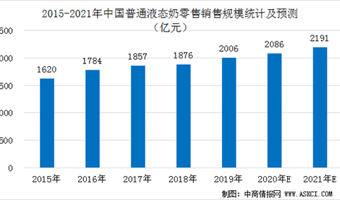 中国普通液态奶市场规模统计及预测：2021年规模将达2191亿元（图）