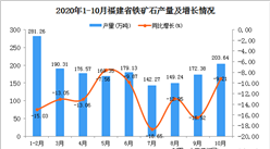 2020年10月福建省铁矿石产量数据统计分析