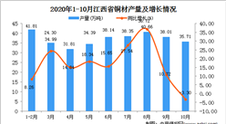 2020年10月江西省銅材產量數據統計分析