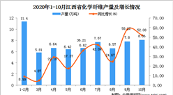 2020年10月江西省化学纤维产量数据统计分析