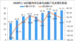 2020年10月陕西省交流电动机产量数据统计分析