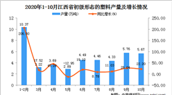2020年10月江西省初级形态的塑料产量数据统计分析